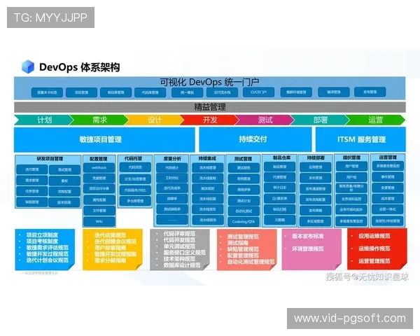DevOps实践引入运维流程,加速迭代部署 DevOps实践引入运维流程,加速迭代部署